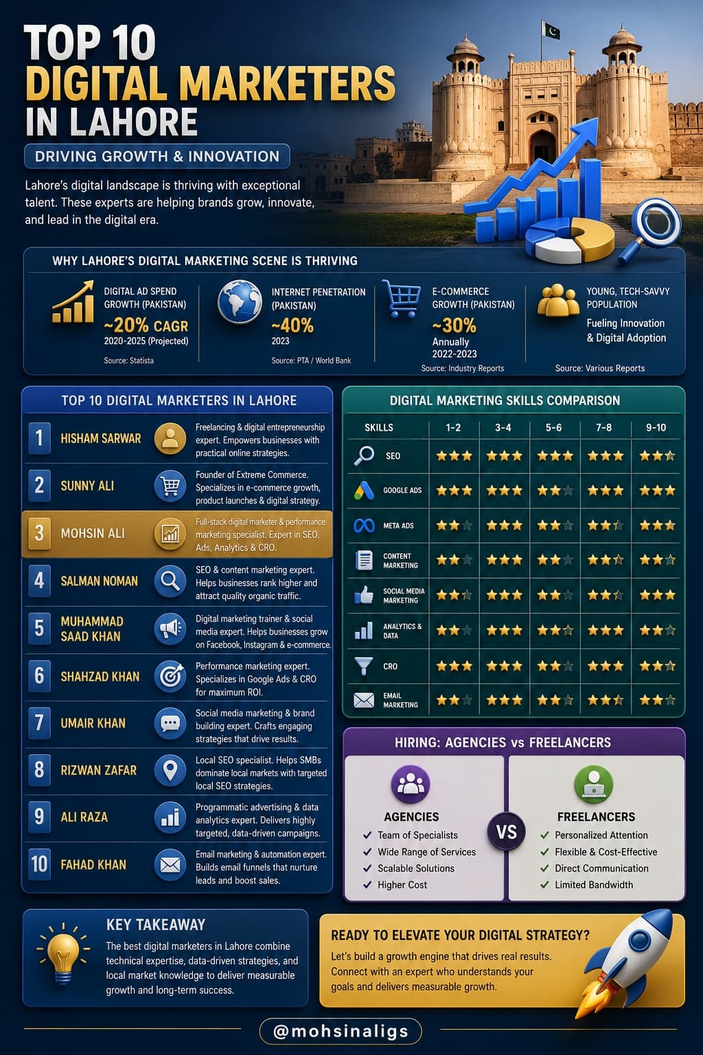 top digital marketers lahore transforming SEO guide by Mohsin Ali